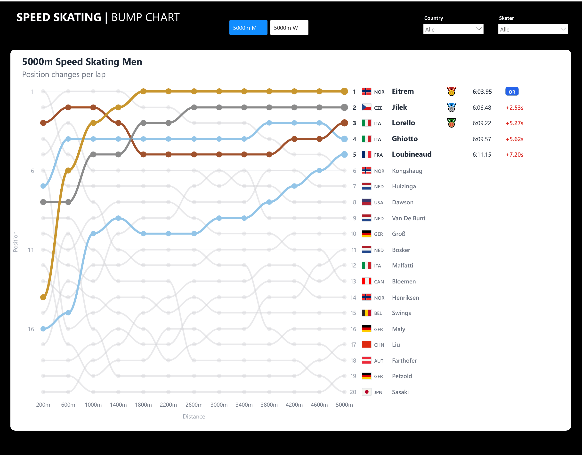 Bump Chart Schaatsen