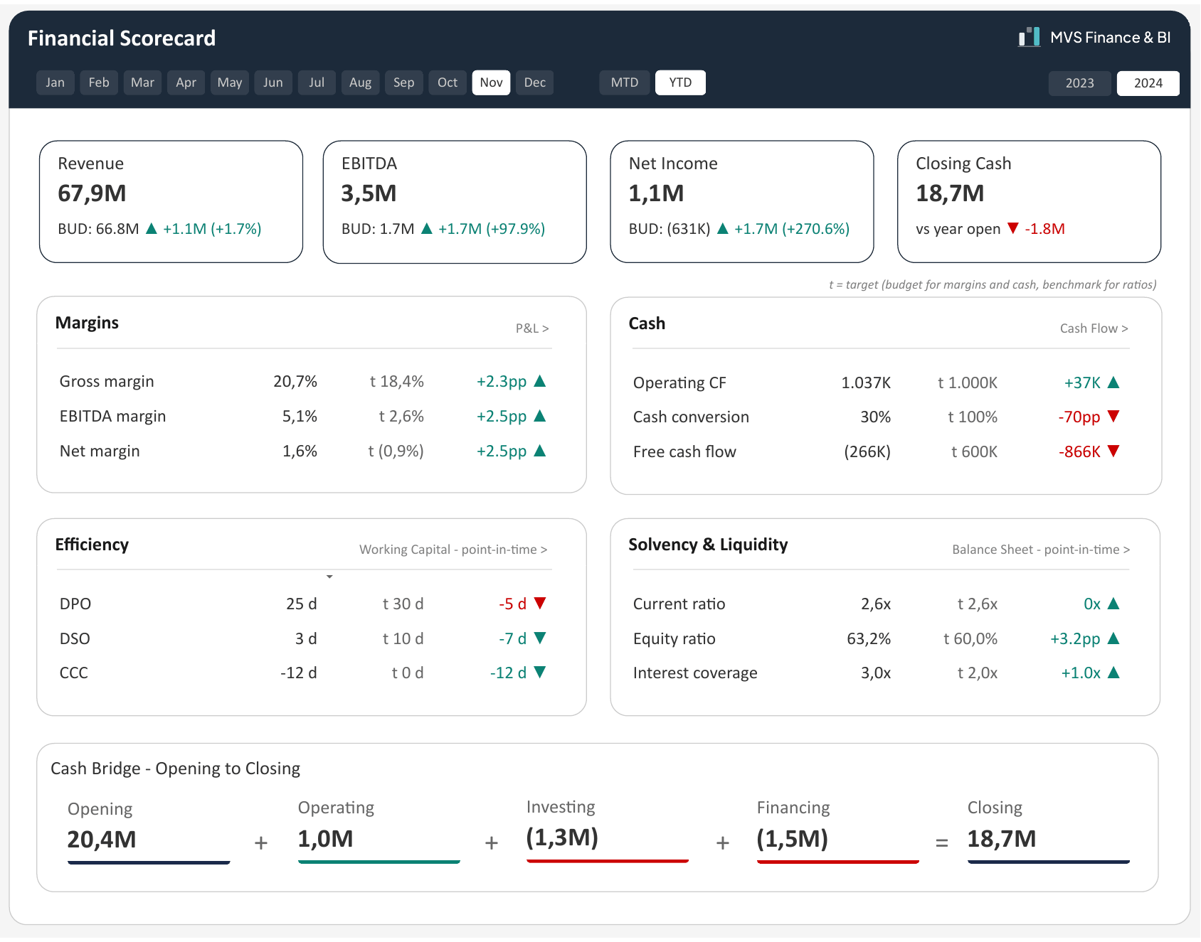 Financial Scorecard