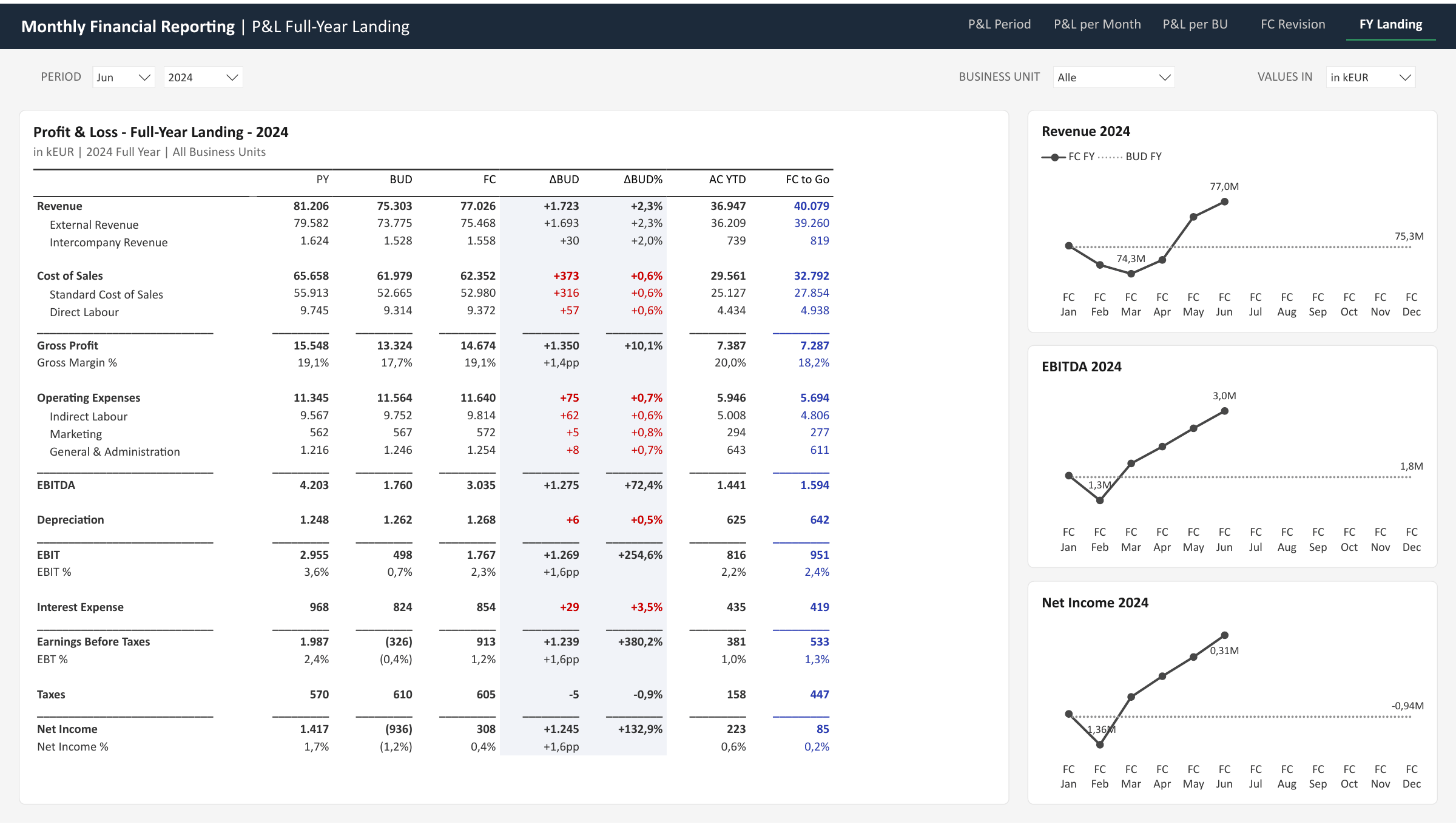 Forecast FY Landing