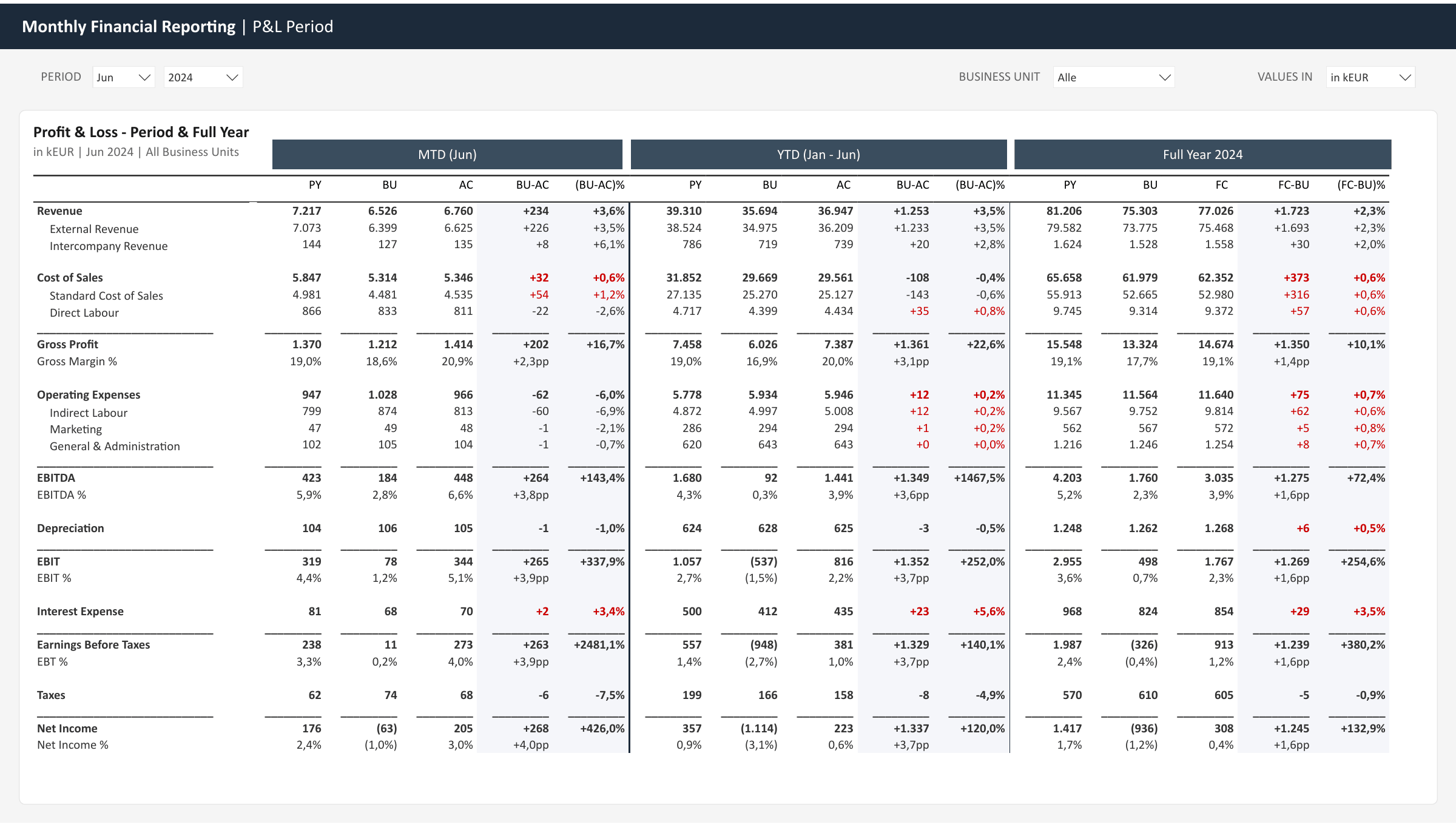 P&L in één oogopslag: MTD, YTD & Full Year