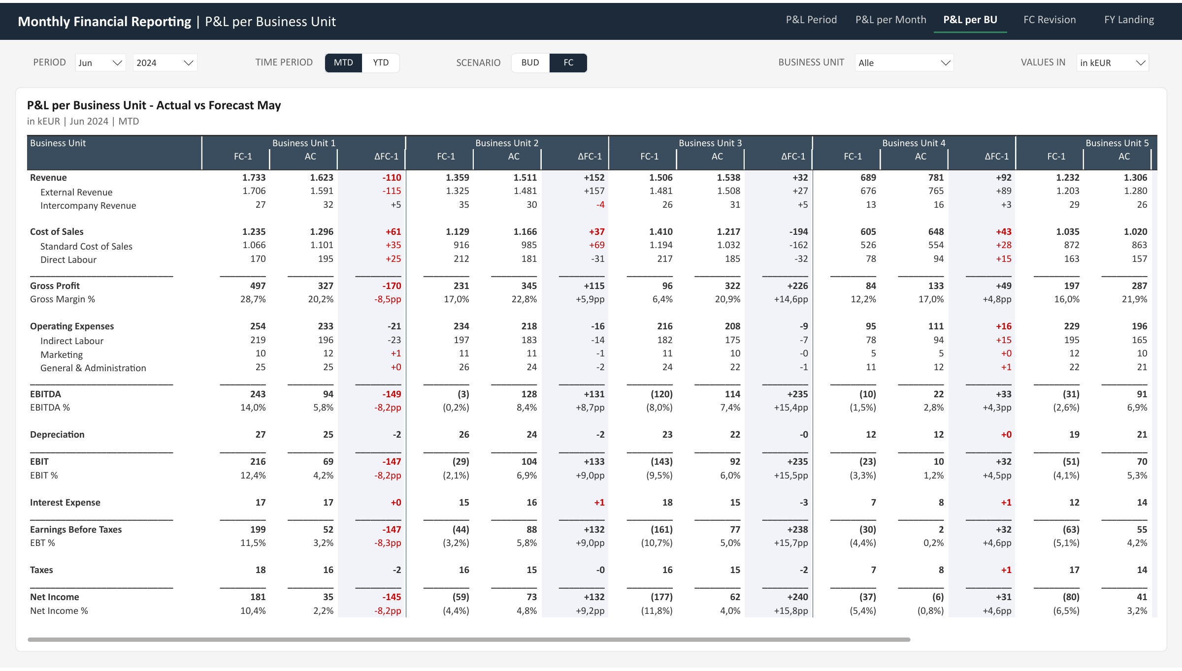 P&L per Business Unit