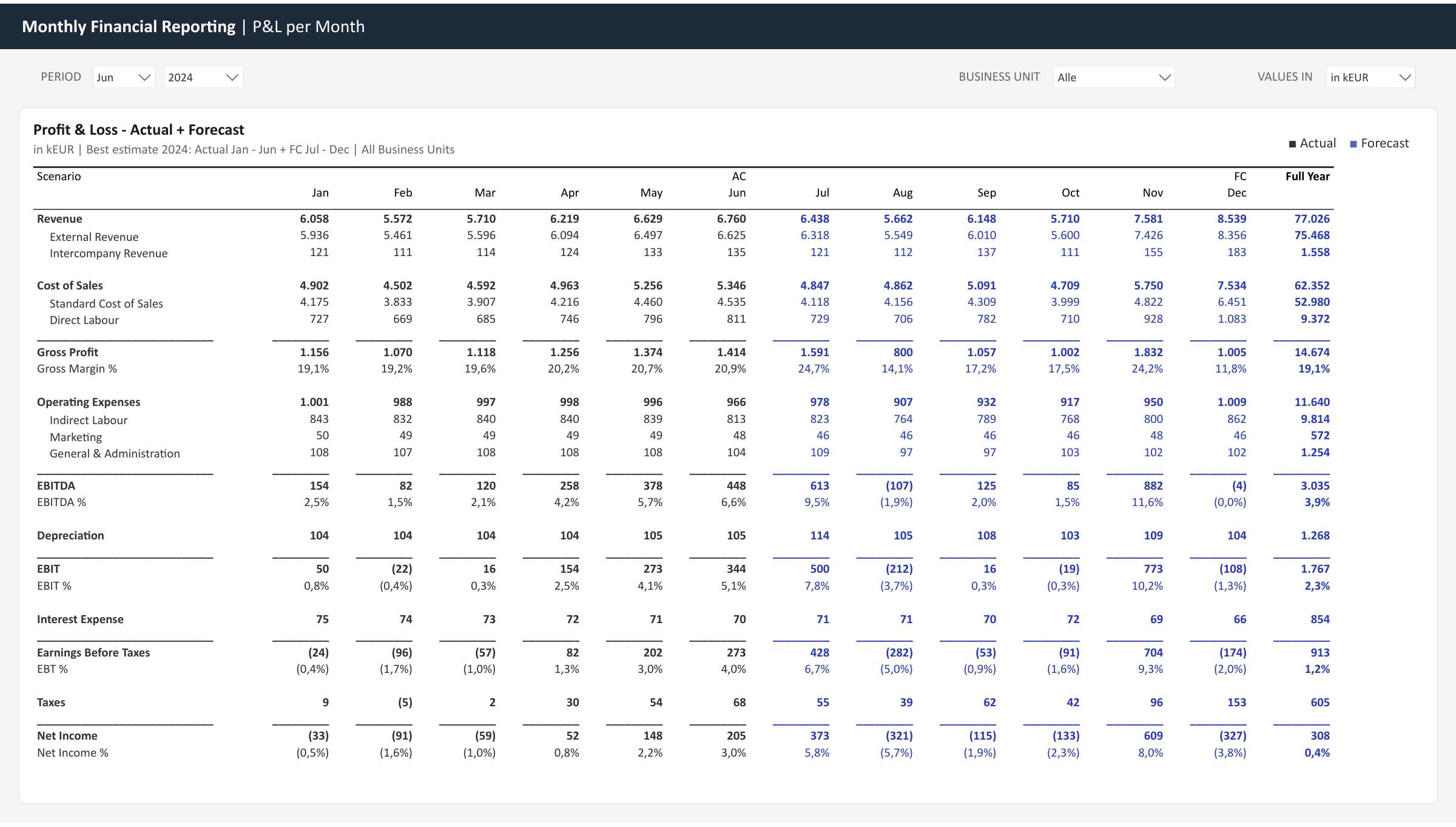 P&L per Month